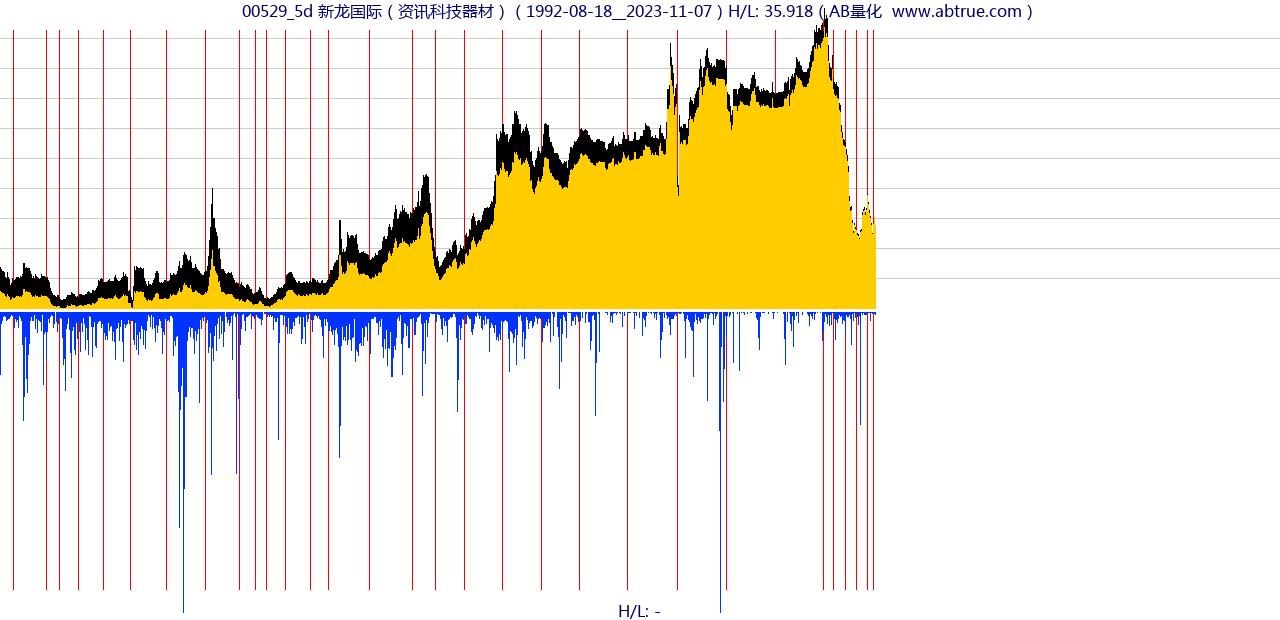 00529（新龙国际）股票，不复权叠加前复权及价格单位额