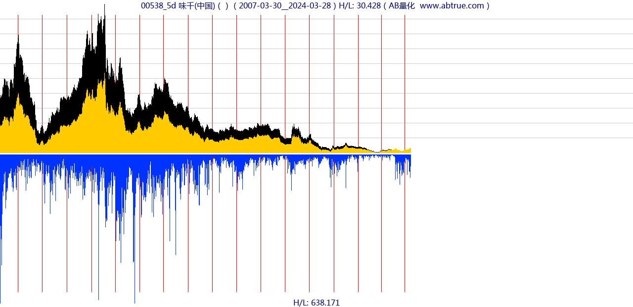 00538（味千(中国)）股票，不复权叠加前复权及价格单位额