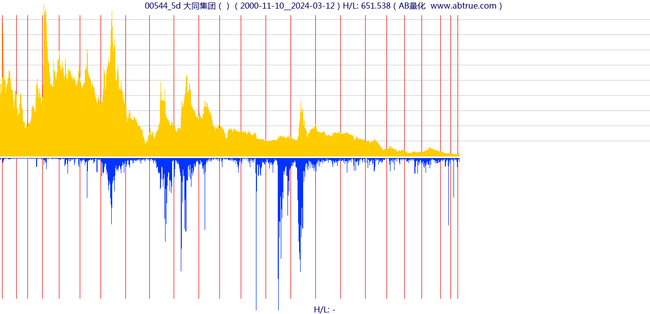 00544（大同集团）股票，不复权叠加前复权及价格单位额
