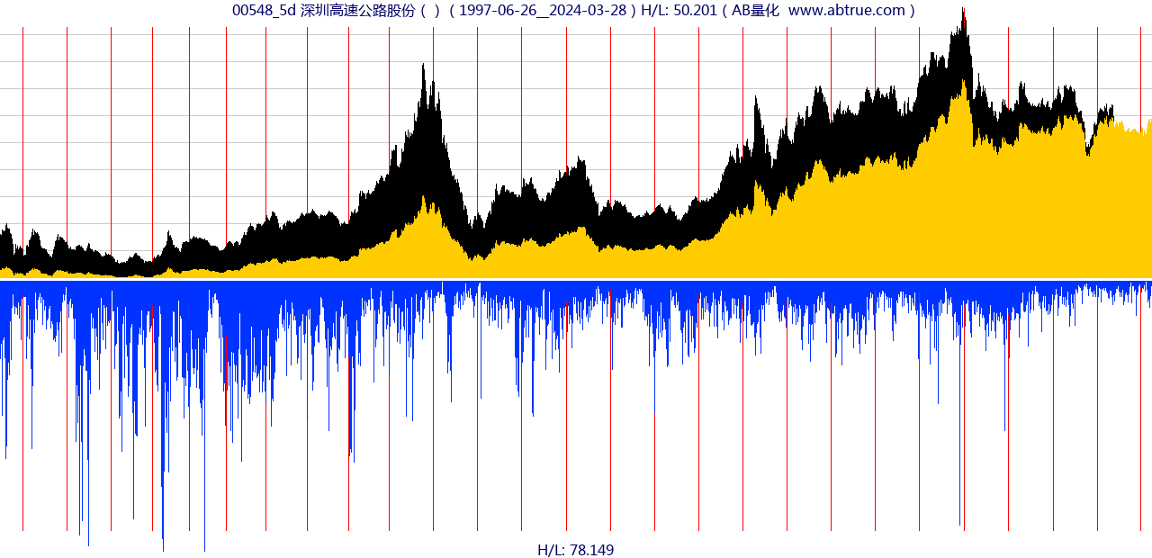 00548（深圳高速公路股份）股票，不复权叠加前复权及价格单位额