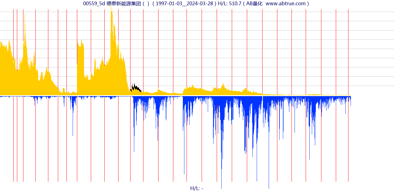 00559（德泰新能源集团）股票，不复权叠加前复权及价格单位额