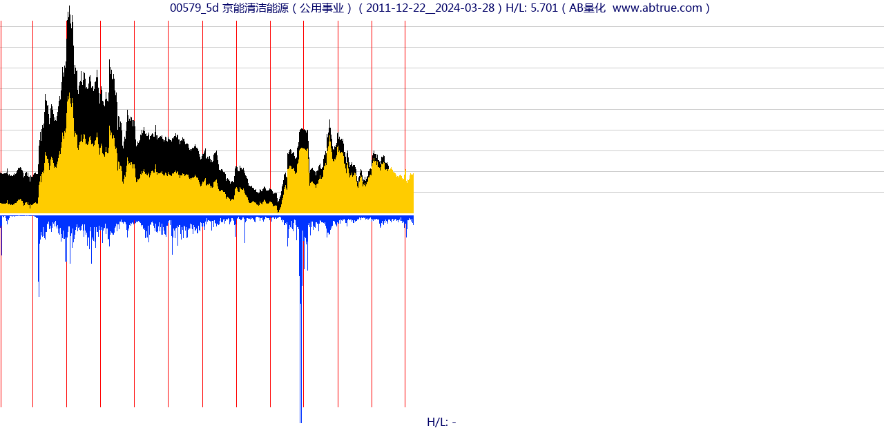 00579（京能清洁能源）股票，不复权叠加前复权及价格单位额