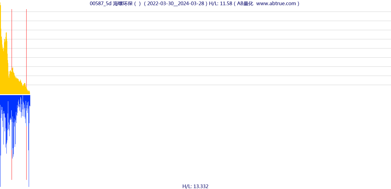 00587（海螺环保）股票，不复权叠加前复权及价格单位额