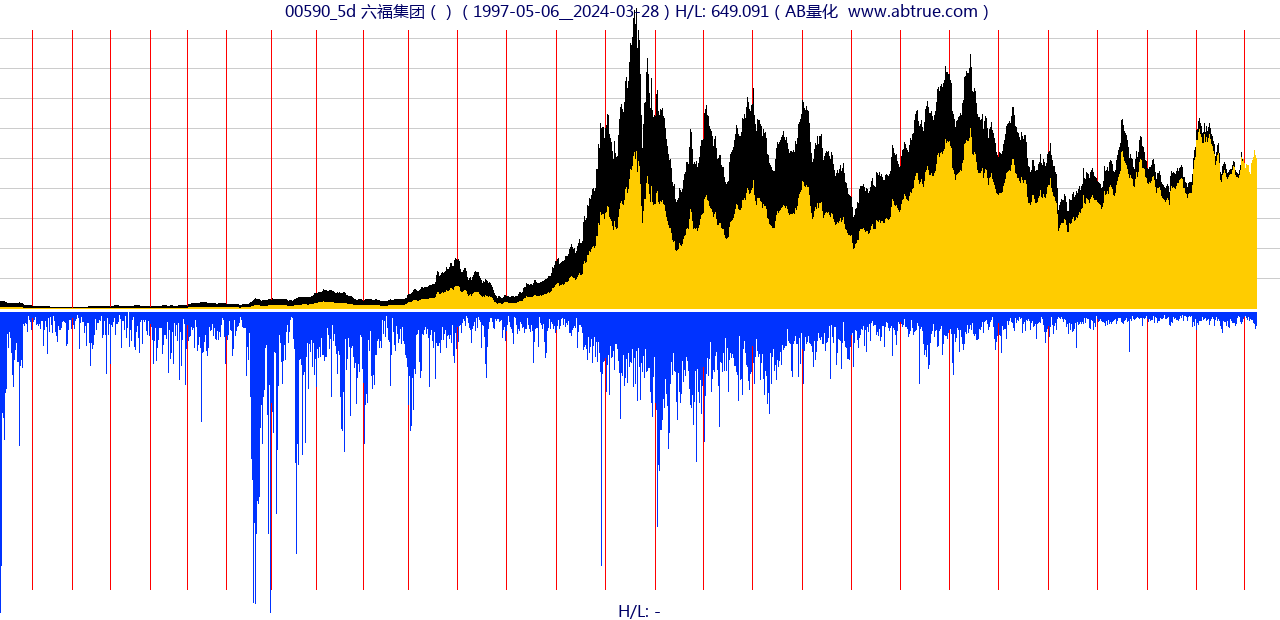 00590（六福集团）股票，不复权叠加前复权及价格单位额