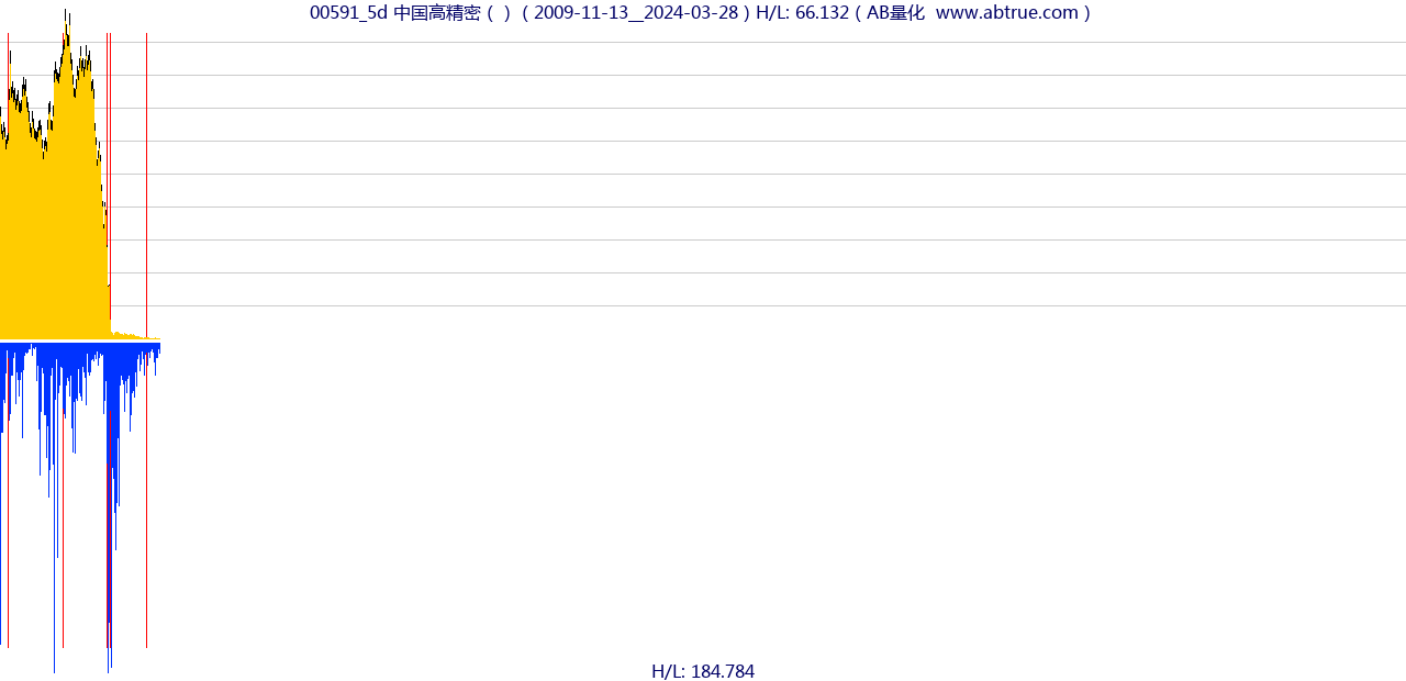 00591（中国高精密）股票，不复权叠加前复权及价格单位额