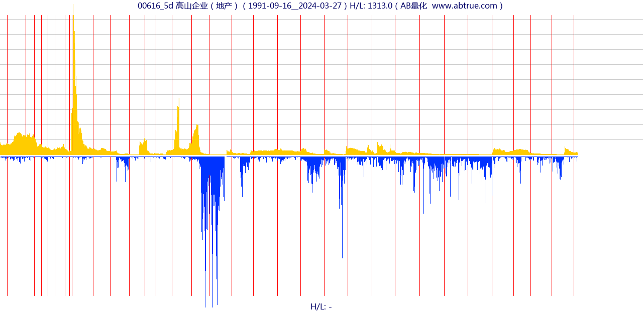00616（高山企业）股票，不复权叠加前复权及价格单位额