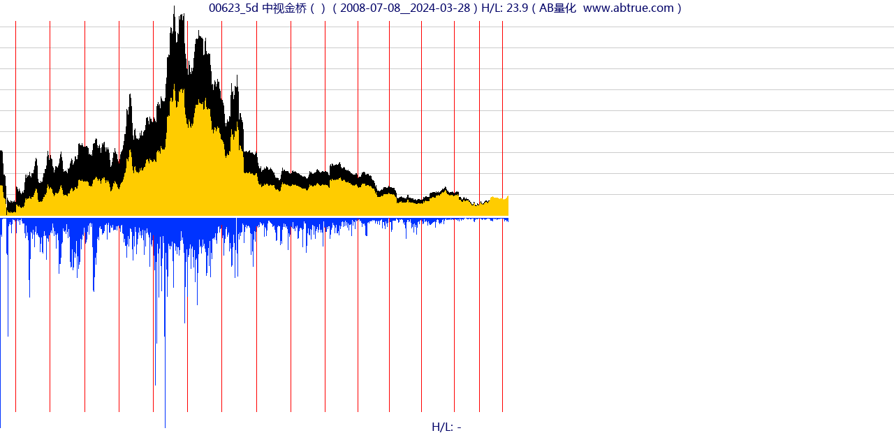 00623（中视金桥）股票，不复权叠加前复权及价格单位额