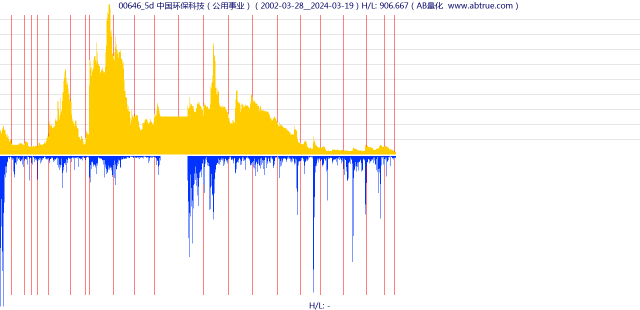 00646（中国环保科技）股票，不复权叠加前复权及价格单位额