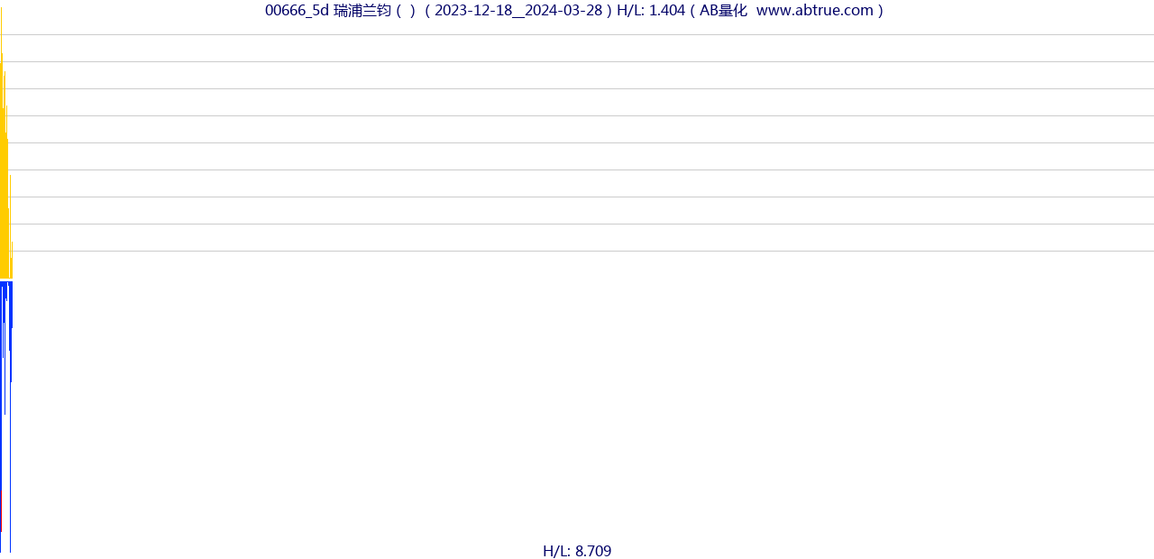 00666（瑞浦兰钧）股票，不复权叠加前复权及价格单位额