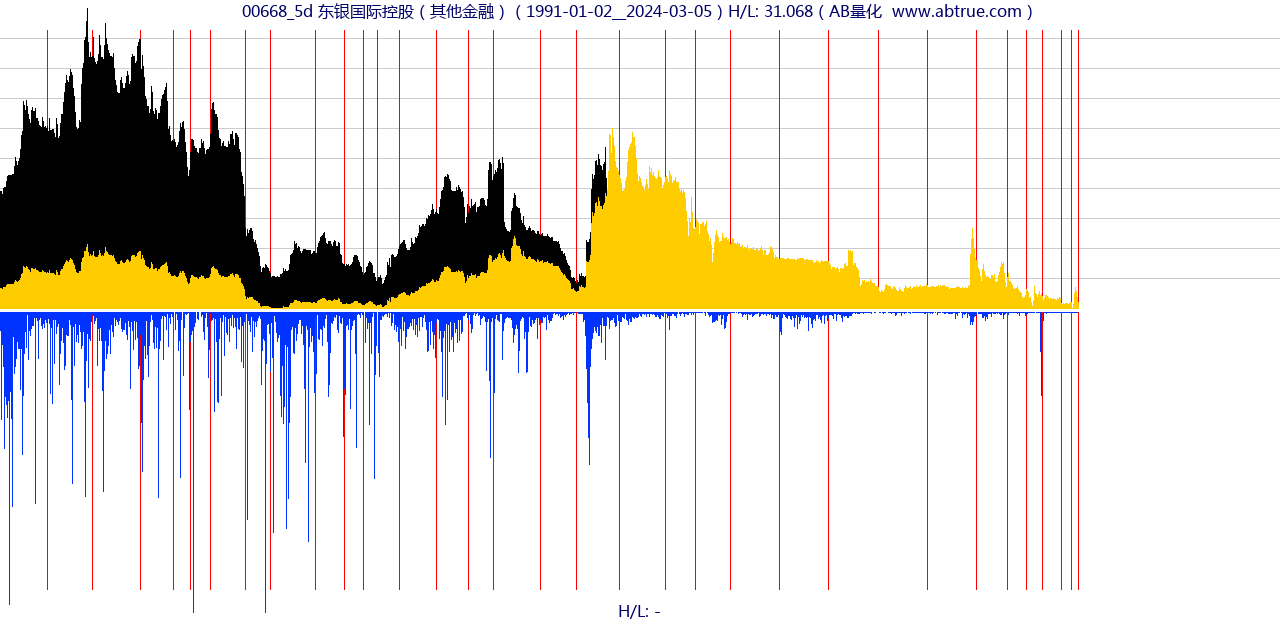 00668（东银国际控股）股票，不复权叠加前复权及价格单位额