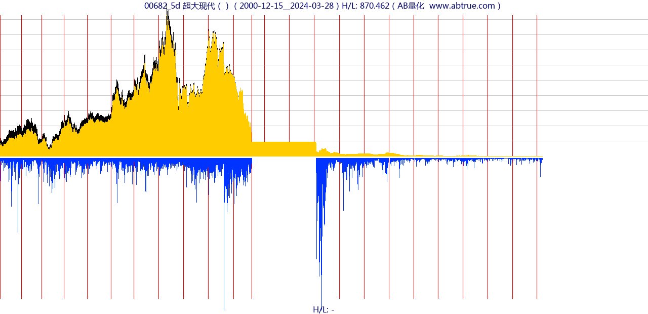 00682（超大现代）股票，不复权叠加前复权及价格单位额