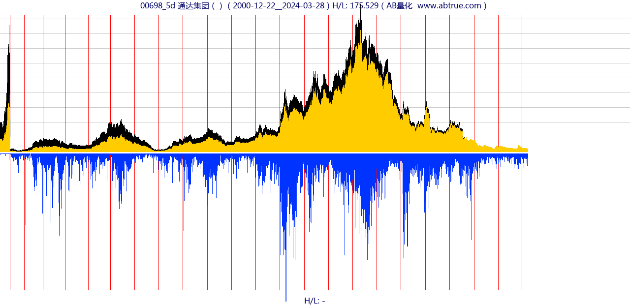 00698（通达集团）股票，不复权叠加前复权及价格单位额