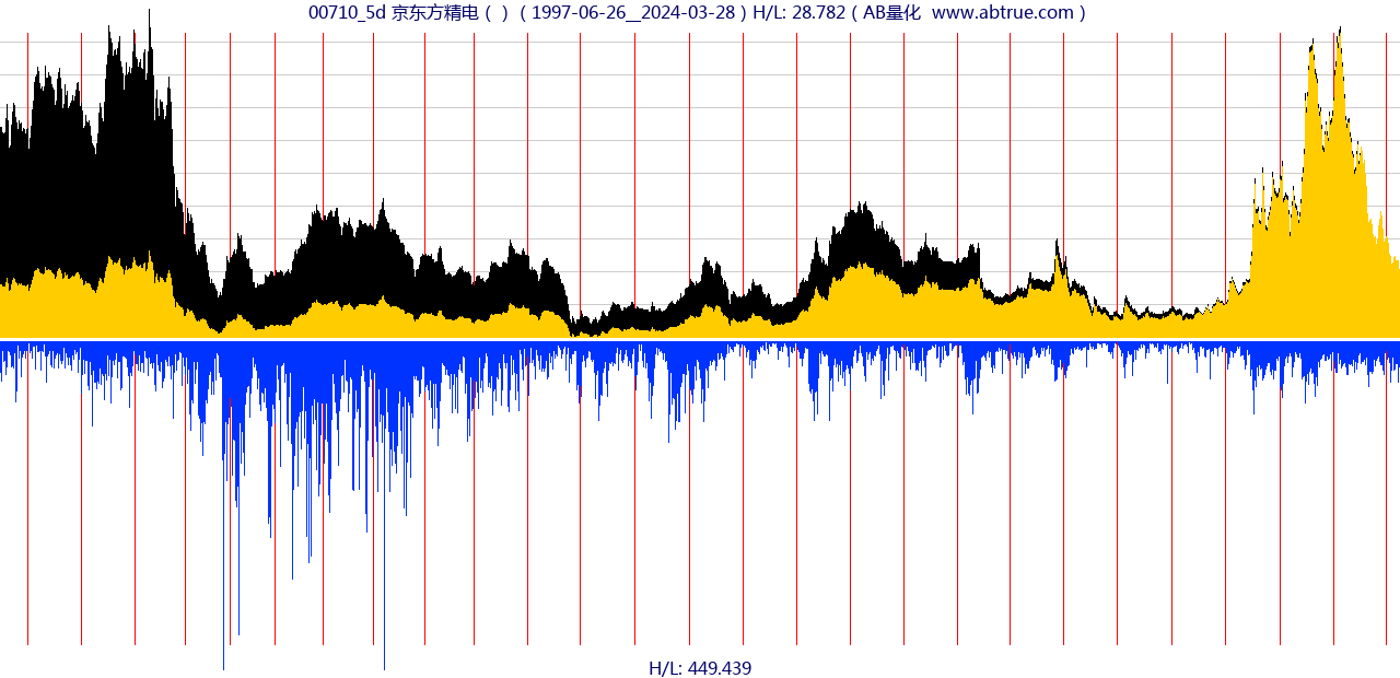 00710（京东方精电）股票，不复权叠加前复权及价格单位额