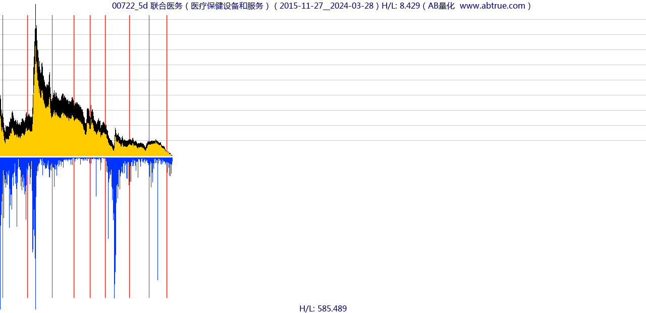 00722（联合医务）股票，不复权叠加前复权及价格单位额