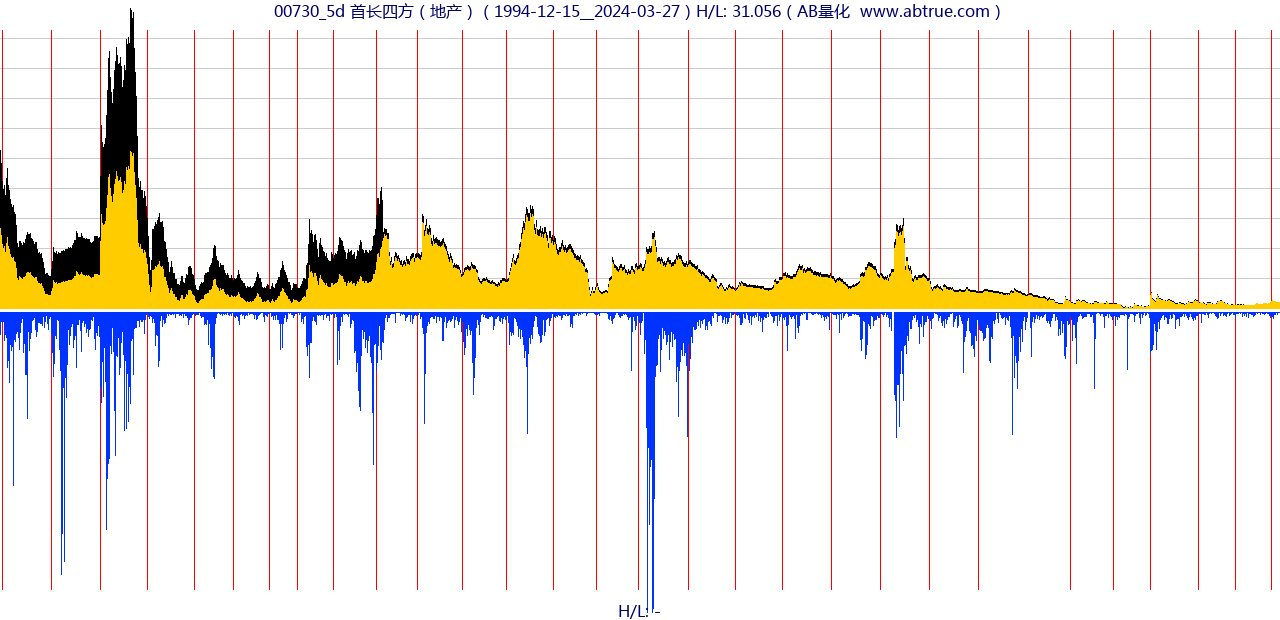 00730（首长四方）股票，不复权叠加前复权及价格单位额