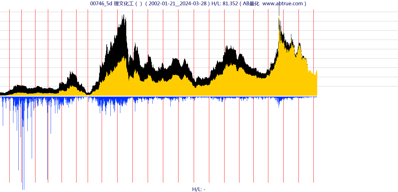 00746（理文化工）股票，不复权叠加前复权及价格单位额