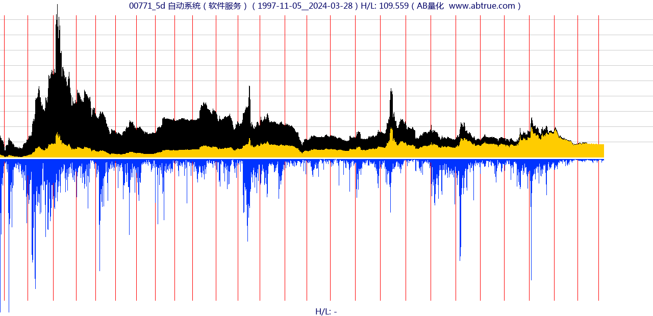 00771（自动系统）股票，不复权叠加前复权及价格单位额