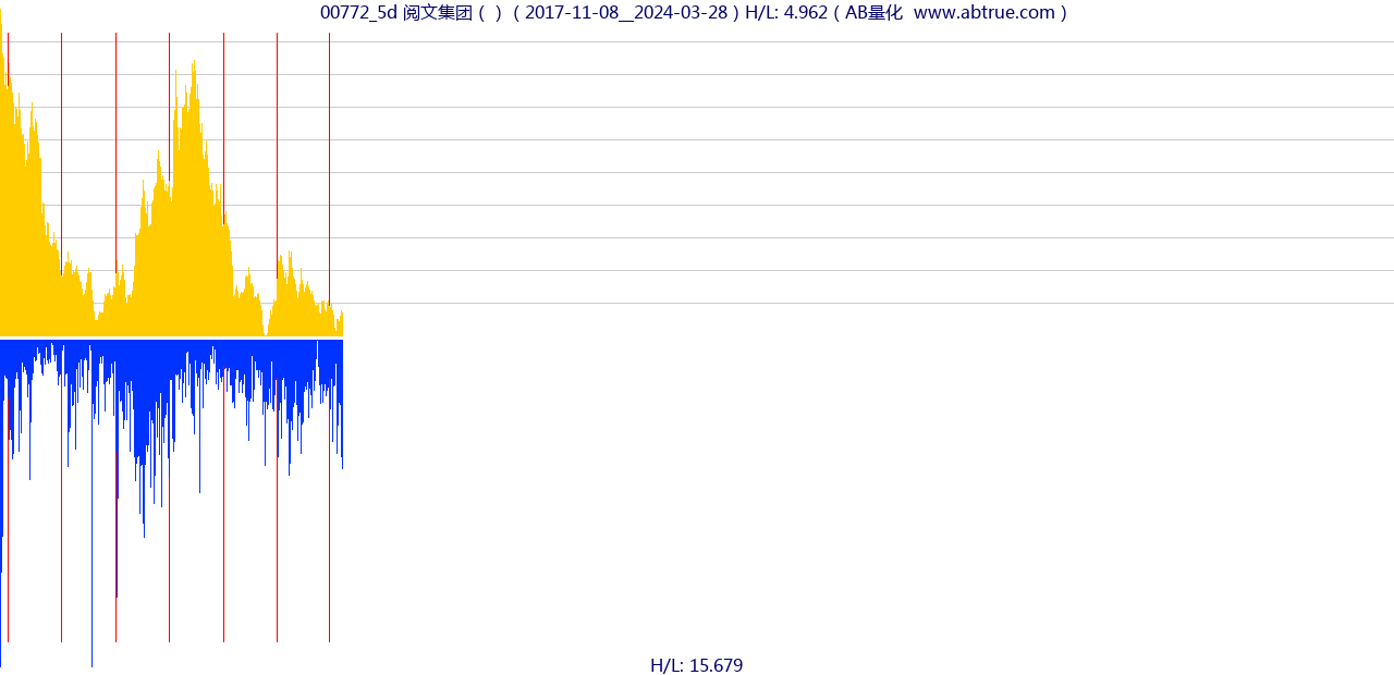 00772（阅文集团）股票，不复权叠加前复权及价格单位额