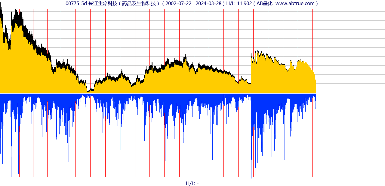 00775（长江生命科技）股票，不复权叠加前复权及价格单位额