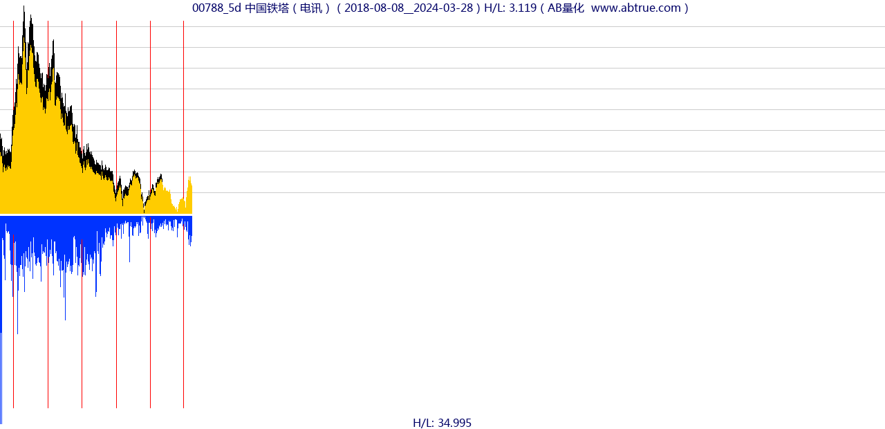 00788（中国铁塔）股票，不复权叠加前复权及价格单位额