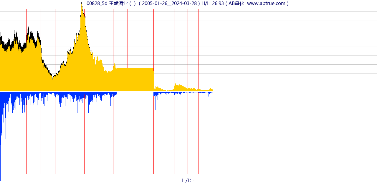 00828（王朝酒业）股票，不复权叠加前复权及价格单位额