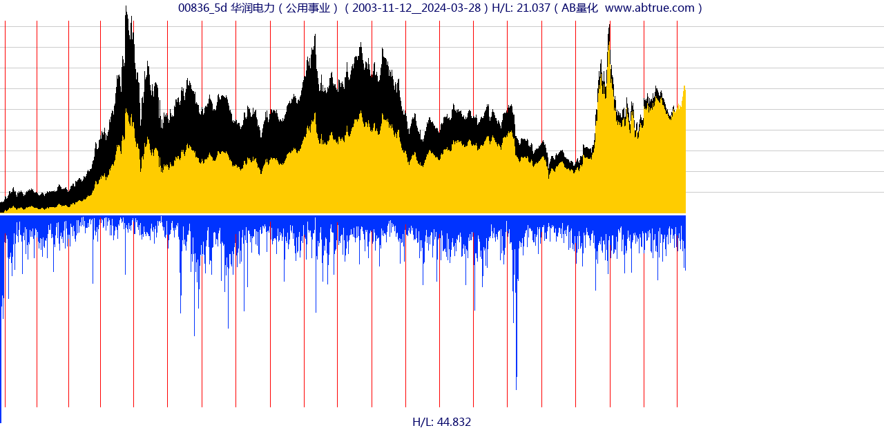 00836（华润电力）股票，不复权叠加前复权及价格单位额