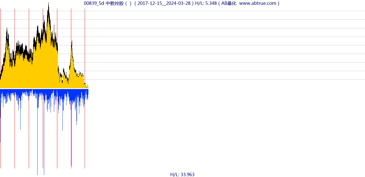 00839（中教控股）股票，不复权叠加前复权及价格单位额