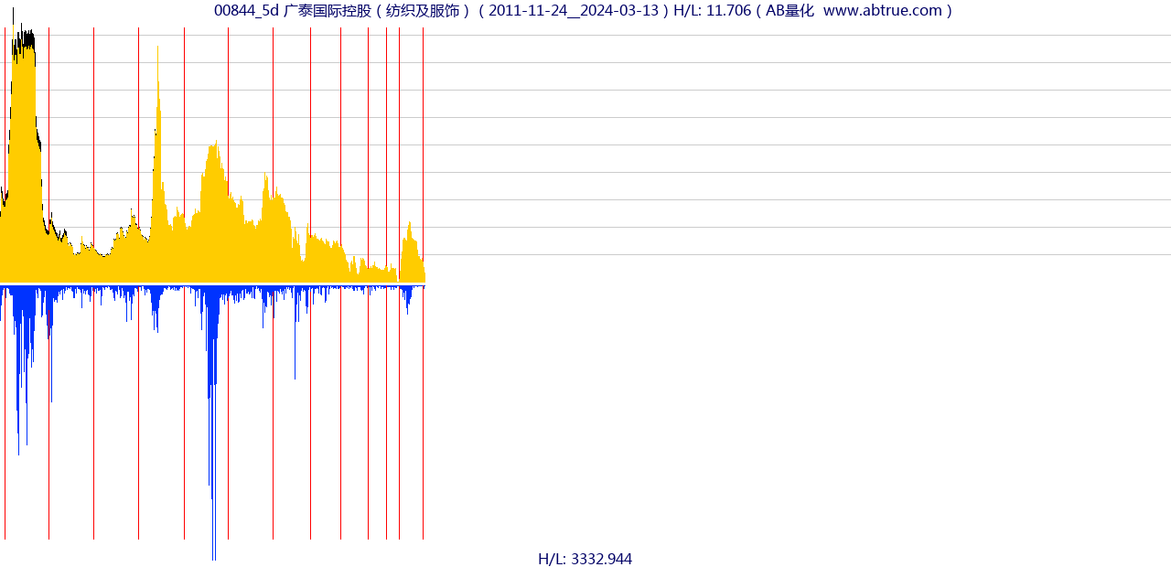 00844（广泰国际控股）股票，不复权叠加前复权及价格单位额