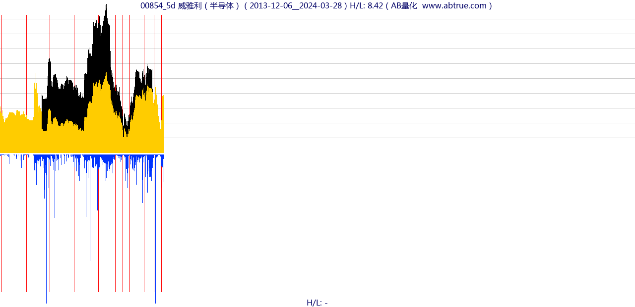 00854（威雅利）股票，不复权叠加前复权及价格单位额