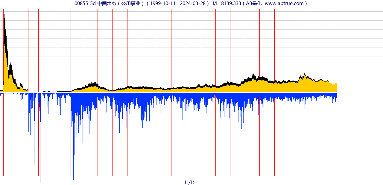 00855（中国水务）股票，不复权叠加前复权及价格单位额