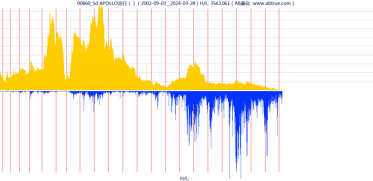 00860（APOLLO出行）股票，不复权叠加前复权及价格单位额
