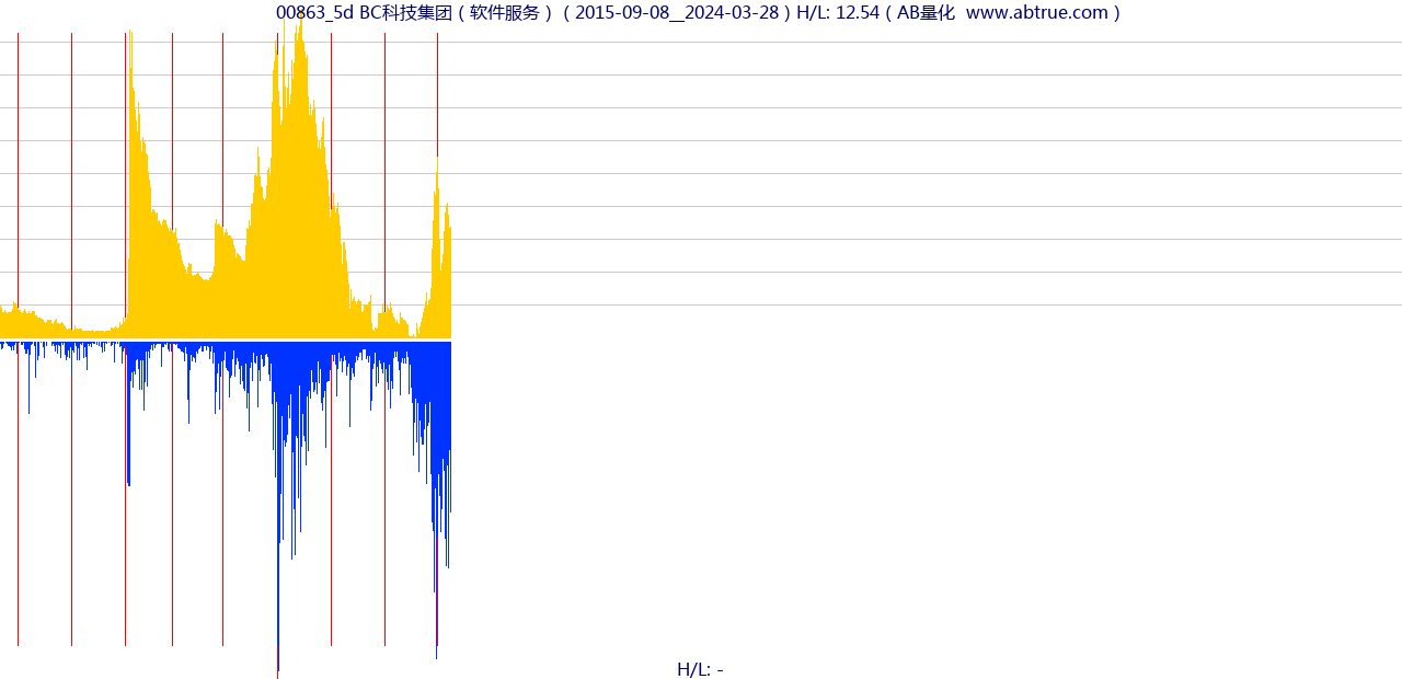 00863（BC科技集团）股票，不复权叠加前复权及价格单位额
