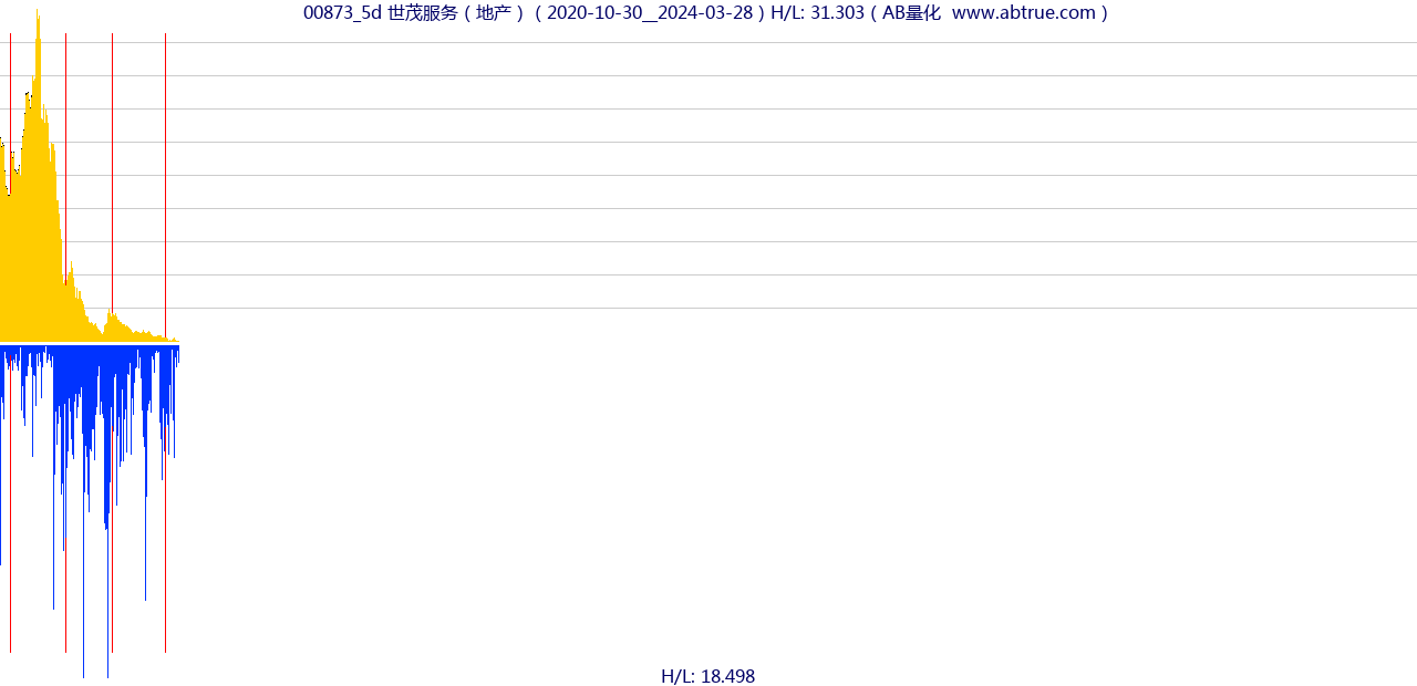 00873（世茂服务）股票，不复权叠加前复权及价格单位额