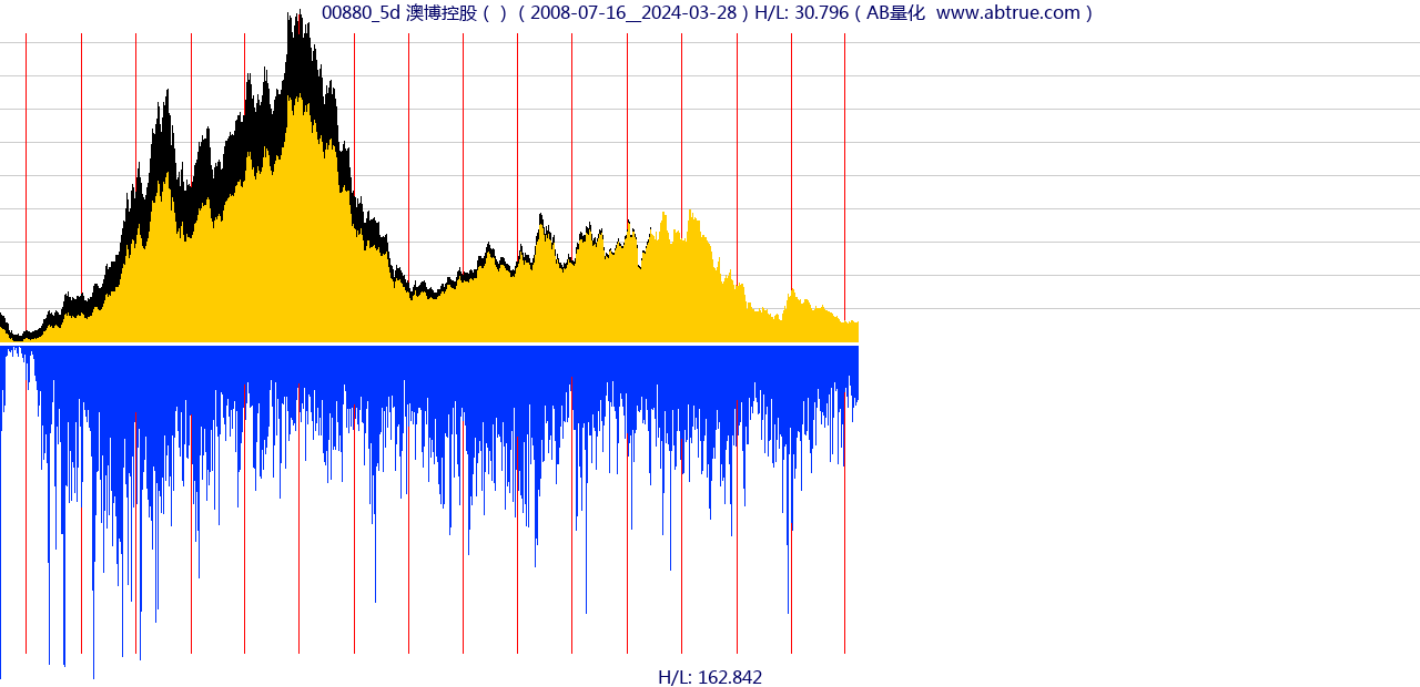00880（澳博控股）股票，不复权叠加前复权及价格单位额