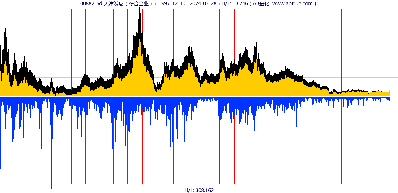 00882（天津发展）股票，不复权叠加前复权及价格单位额