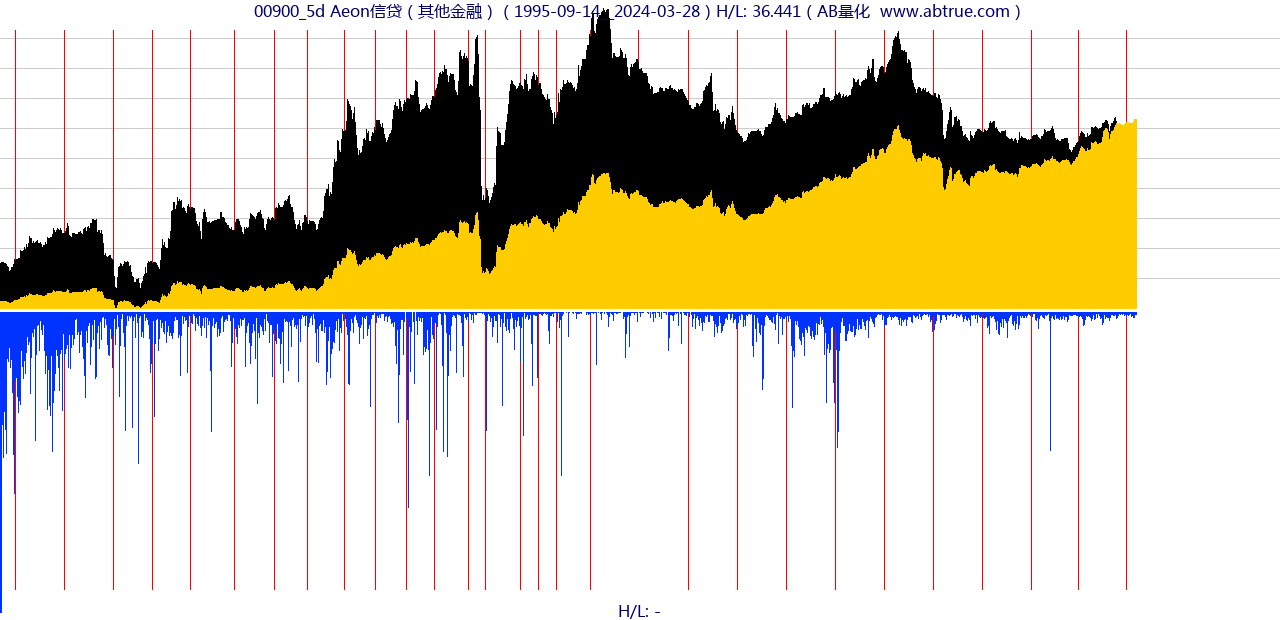 00900（Aeon信贷）股票，不复权叠加前复权及价格单位额