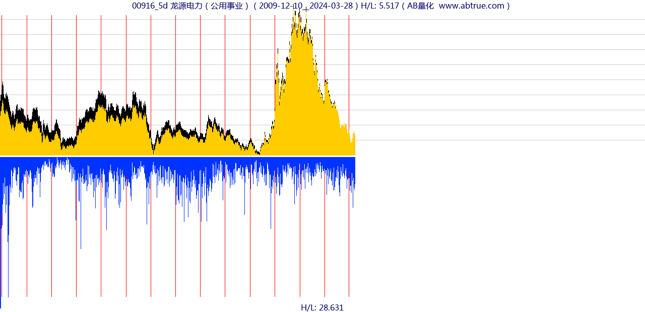 00916（龙源电力）股票，不复权叠加前复权及价格单位额