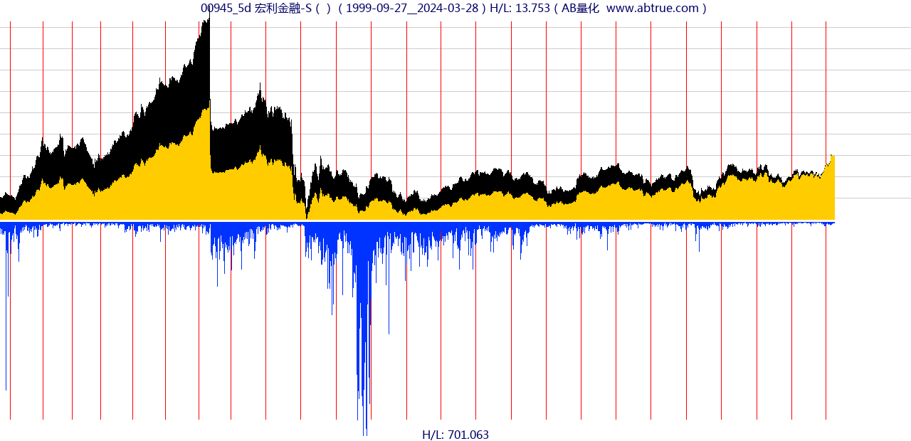 00945（宏利金融-S）股票，不复权叠加前复权及价格单位额