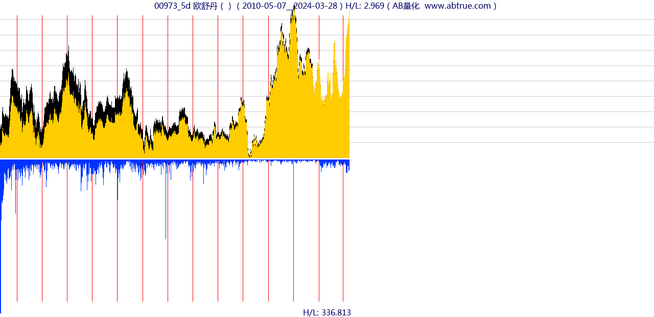 00973（欧舒丹）股票，不复权叠加前复权及价格单位额
