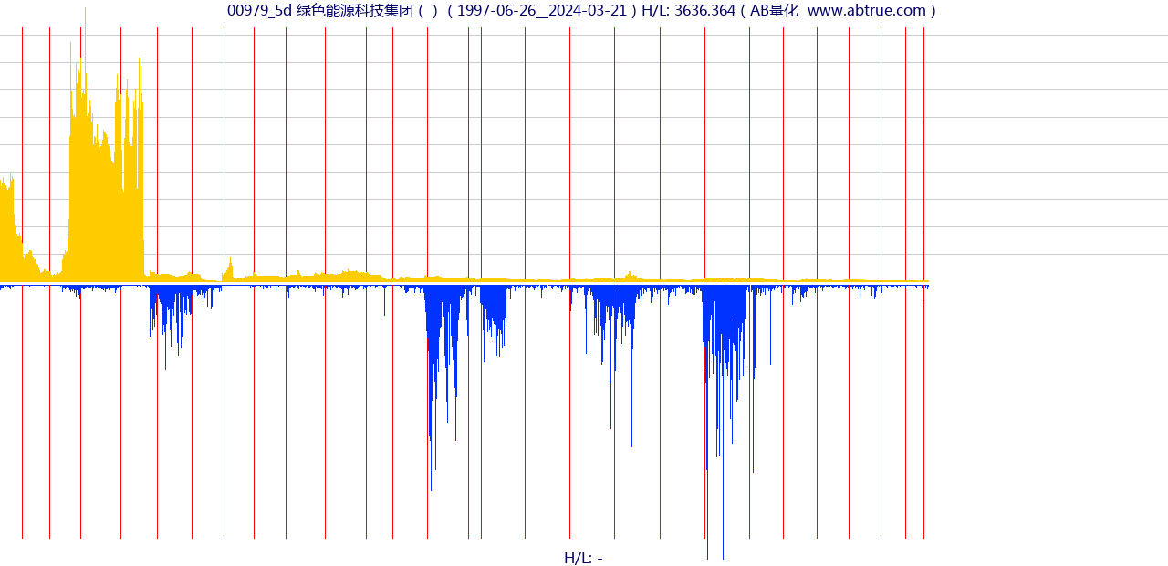 00979（绿色能源科技集团）股票，不复权叠加前复权及价格单位额