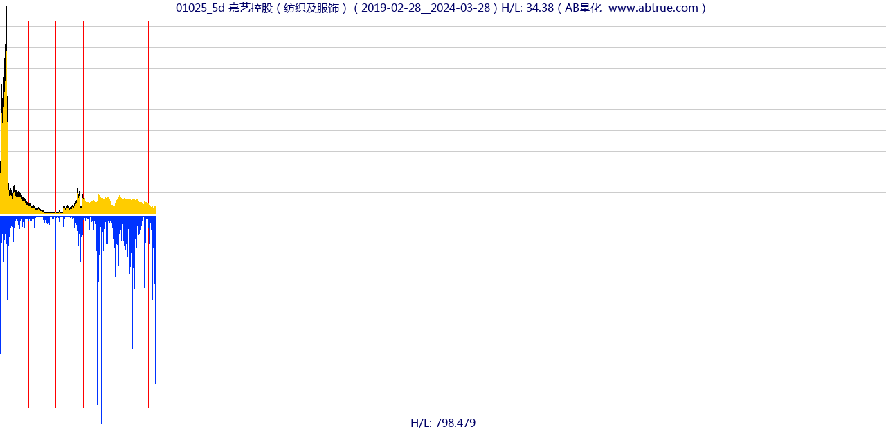 01025（嘉艺控股）股票，不复权叠加前复权及价格单位额