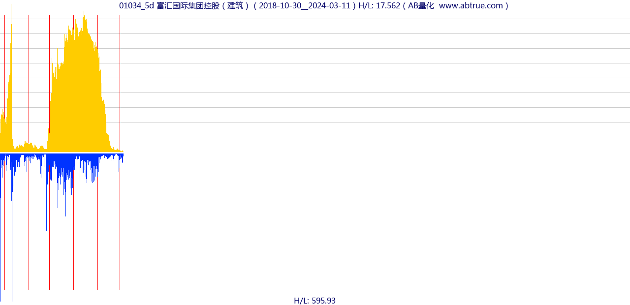 01034（富汇国际集团控股）股票，不复权叠加前复权及价格单位额