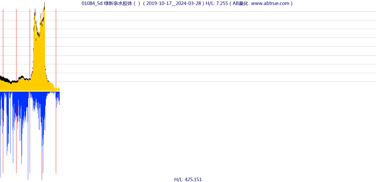 01084（绿新亲水胶体）股票，不复权叠加前复权及价格单位额