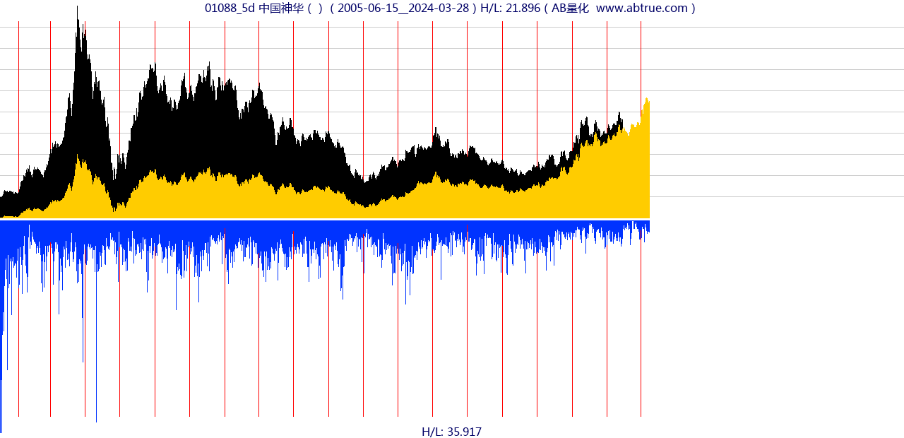 01088（中国神华）股票，不复权叠加前复权及价格单位额