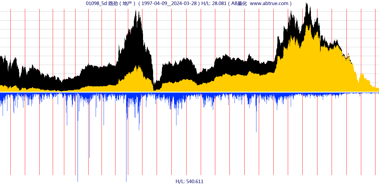 01098（路劲）股票，不复权叠加前复权及价格单位额