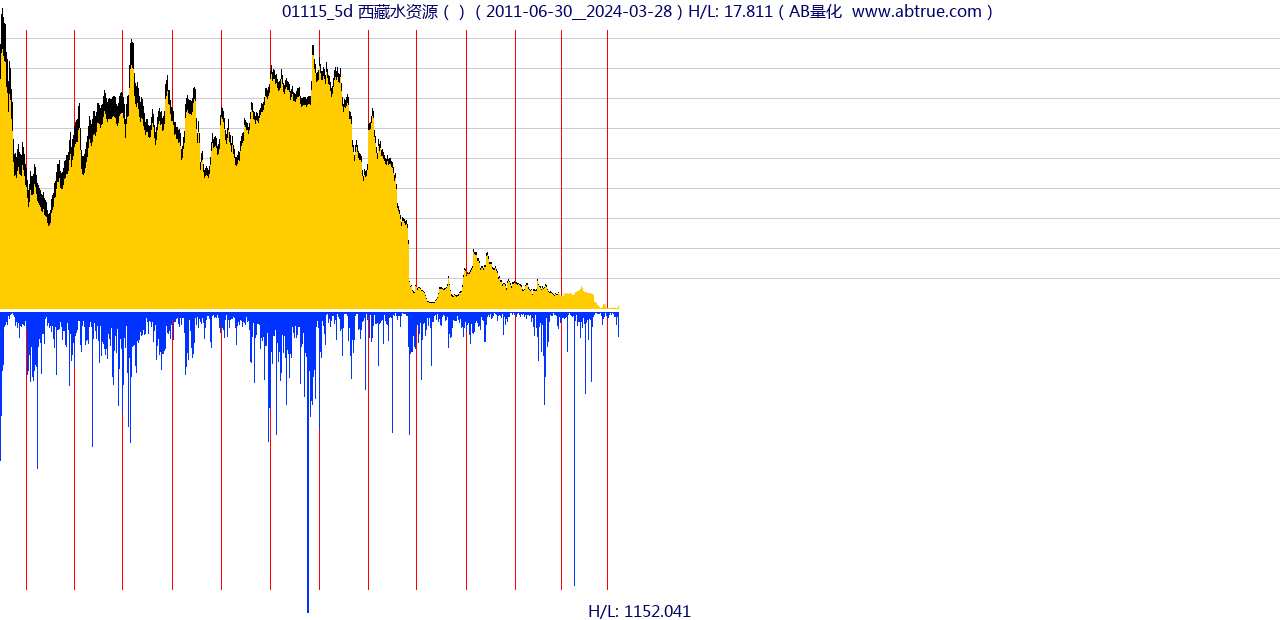 01115（西藏水资源）股票，不复权叠加前复权及价格单位额
