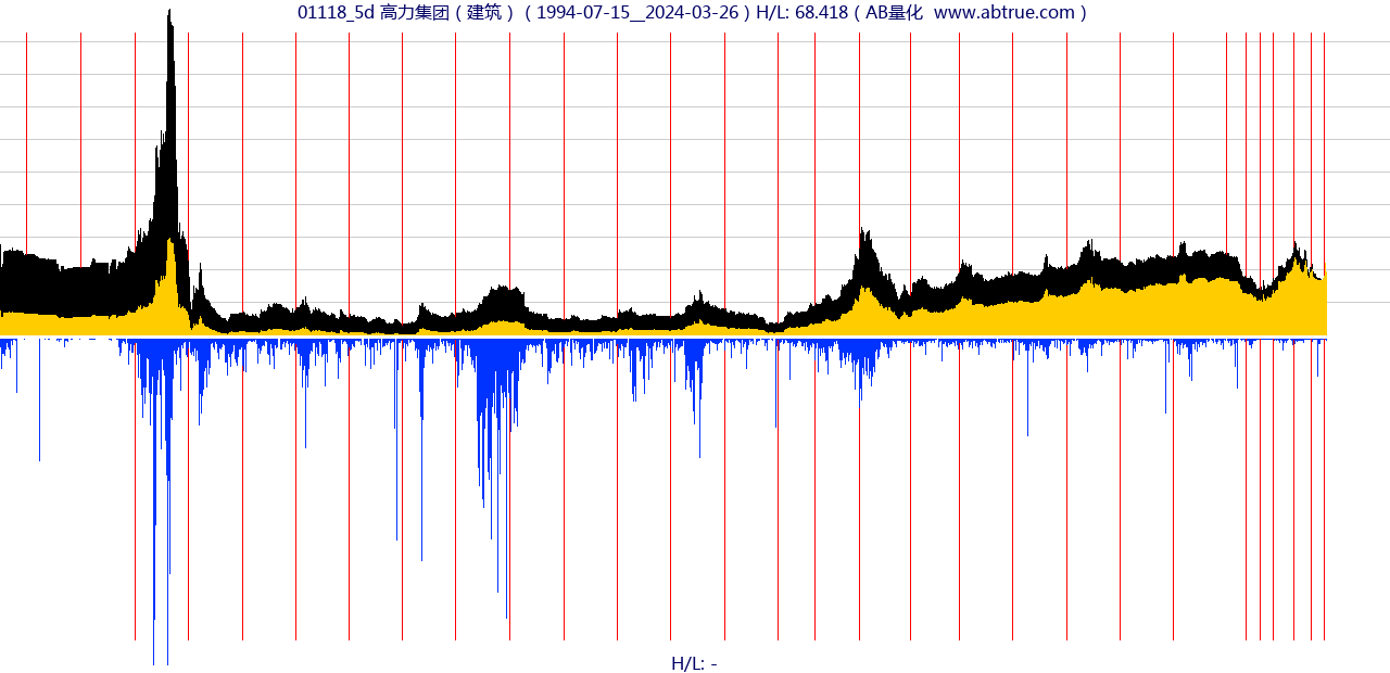 01118（高力集团）股票，不复权叠加前复权及价格单位额