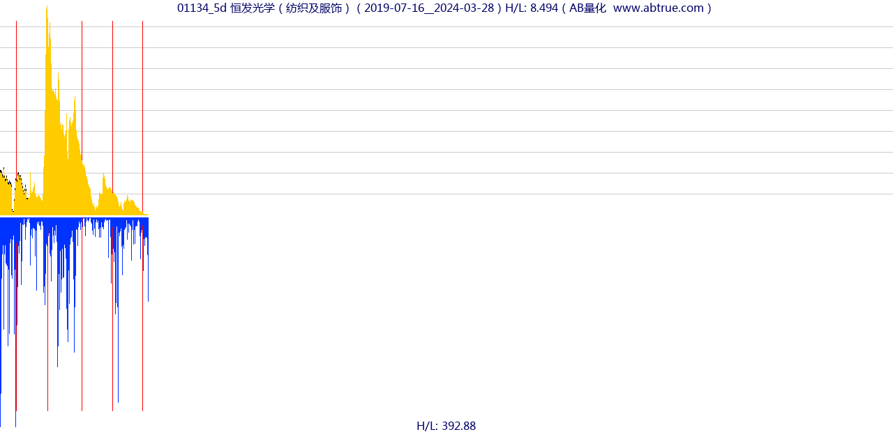 01134（恒发光学）股票，不复权叠加前复权及价格单位额