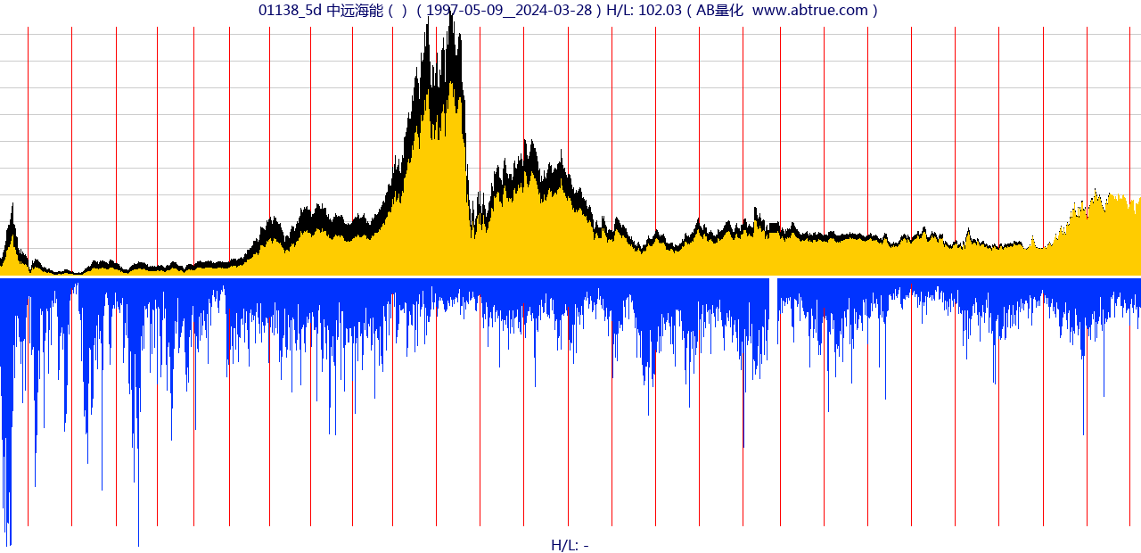 01138（中远海能）股票，不复权叠加前复权及价格单位额