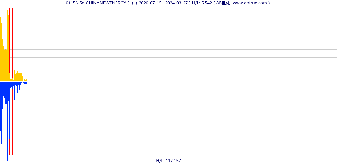 01156（CHINANEWENERGY）股票，不复权叠加前复权及价格单位额